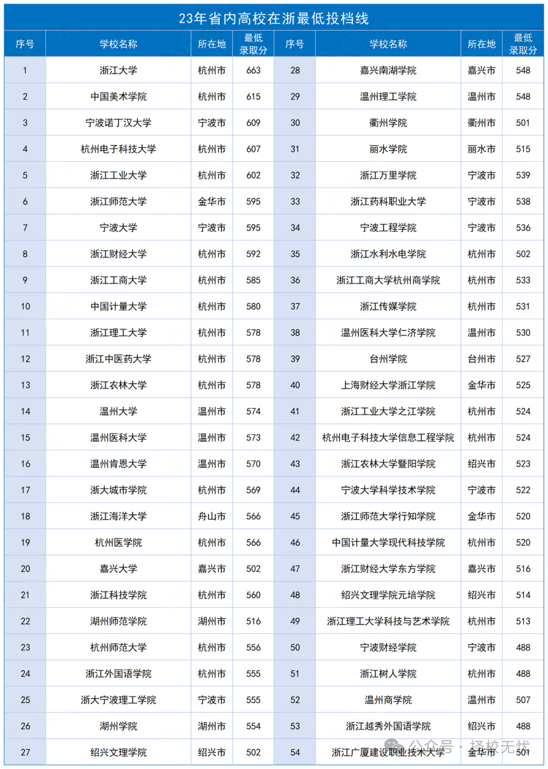 浙江各地二模分数已出,如何换算高考分来预测高考院校和专业?附985、211、省重点最低投档线! 第3张