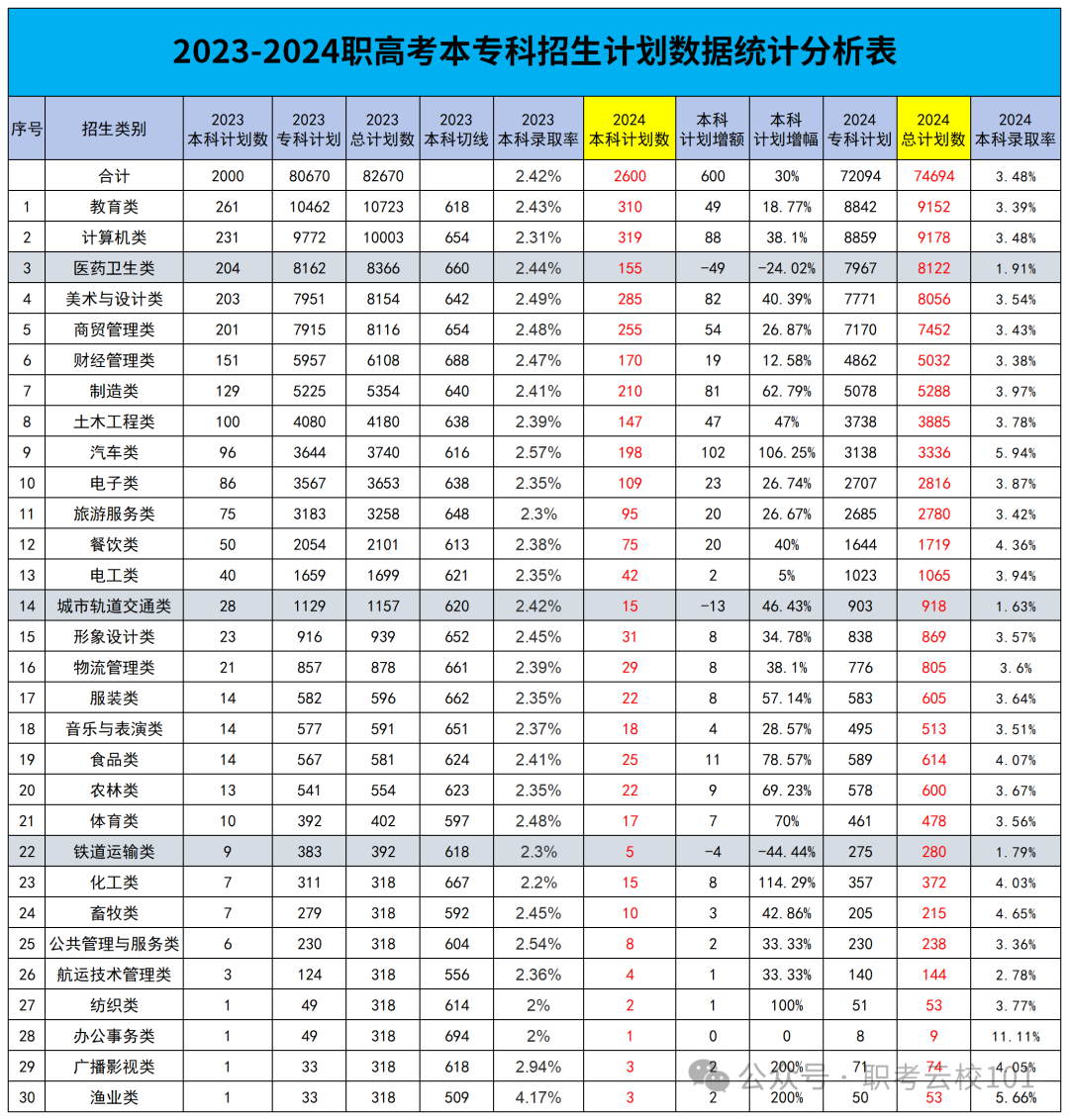 职教高考 | 福建省各类别招生计划增减数据分析 第1张