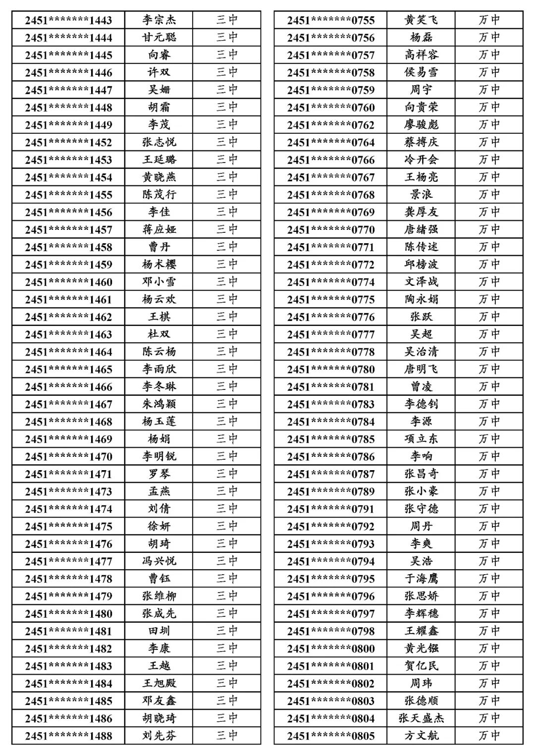 地专│关于万源市2024年普通高考申报地方专项计划资格审查合格考生名单的公示 第4张