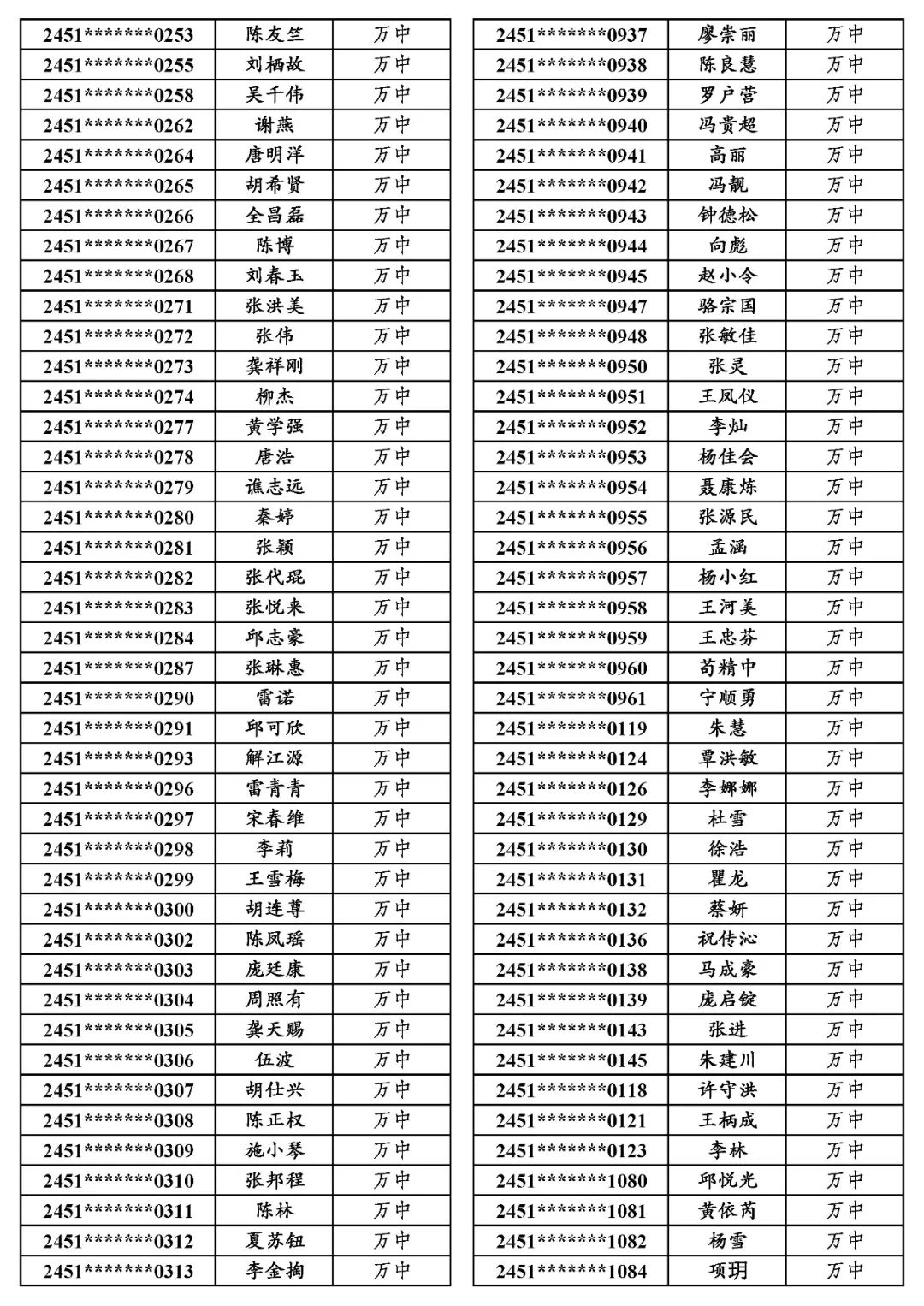 地专│关于万源市2024年普通高考申报地方专项计划资格审查合格考生名单的公示 第16张