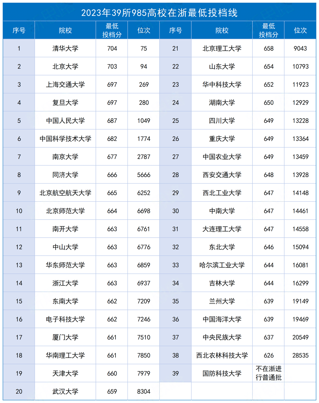 浙江各地二模分数已出,如何换算高考分来预测高考院校和专业?附985、211、省重点最低投档线! 第1张