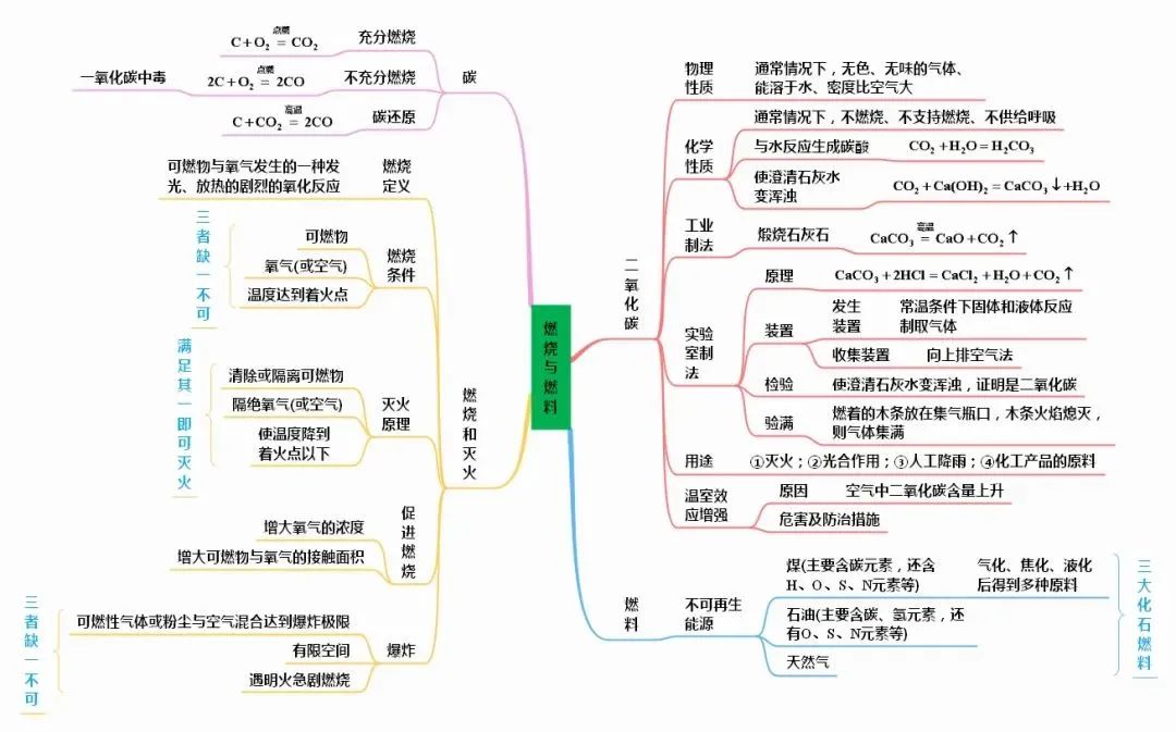 中考化学知识点总结大全 第20张