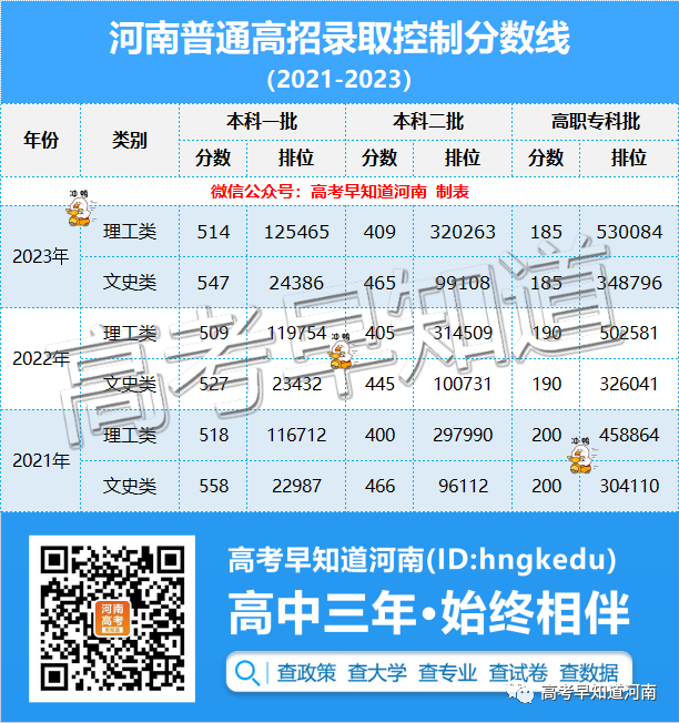 2024年想留在省内读大学,高考要考多少分? 第2张