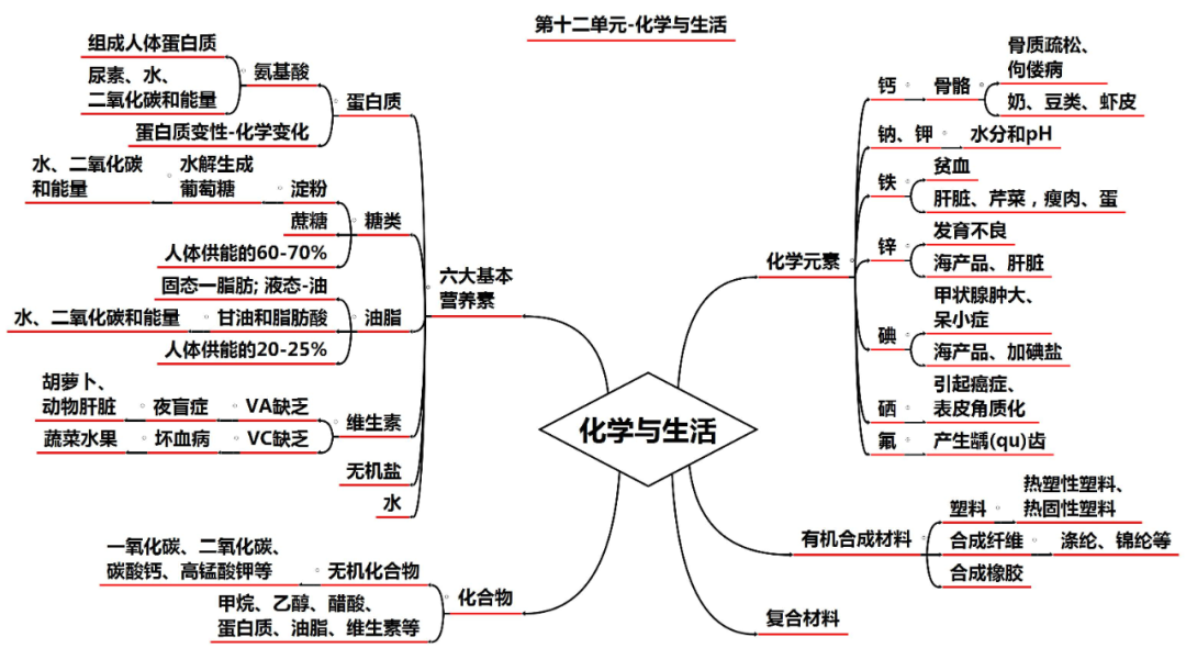 中考化学知识点总结大全 第14张