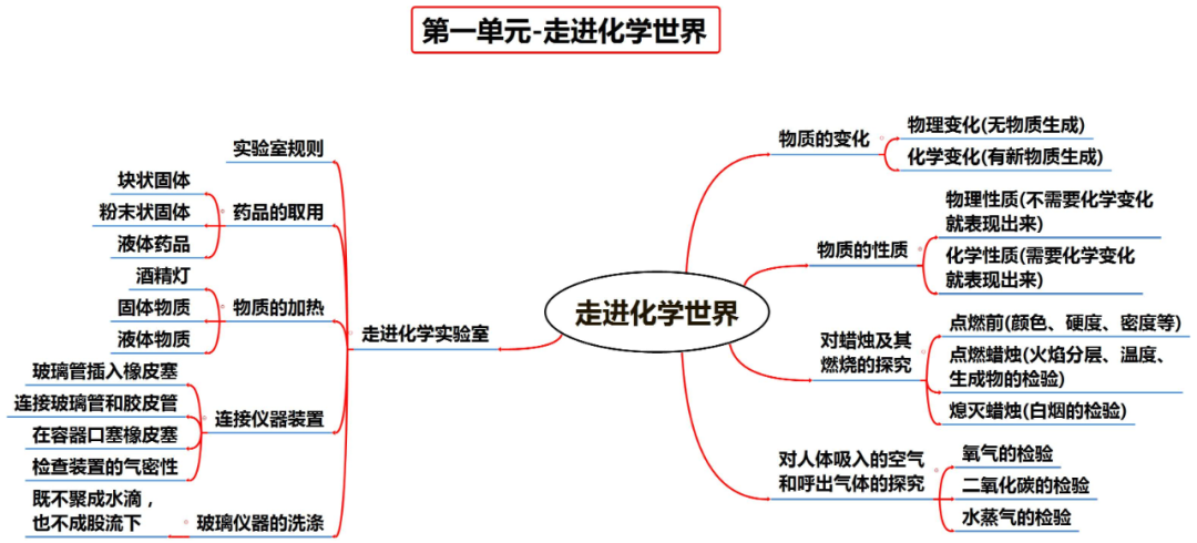 中考化学知识点总结大全 第3张