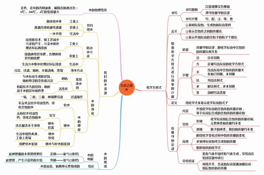 中考化学知识点总结大全 第29张