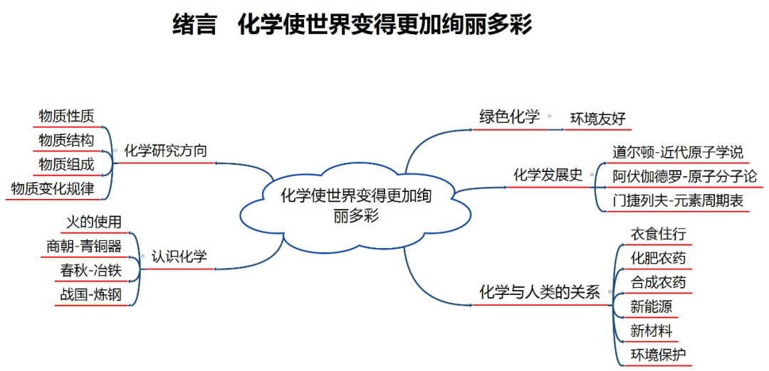 中考化学知识点总结大全 第2张