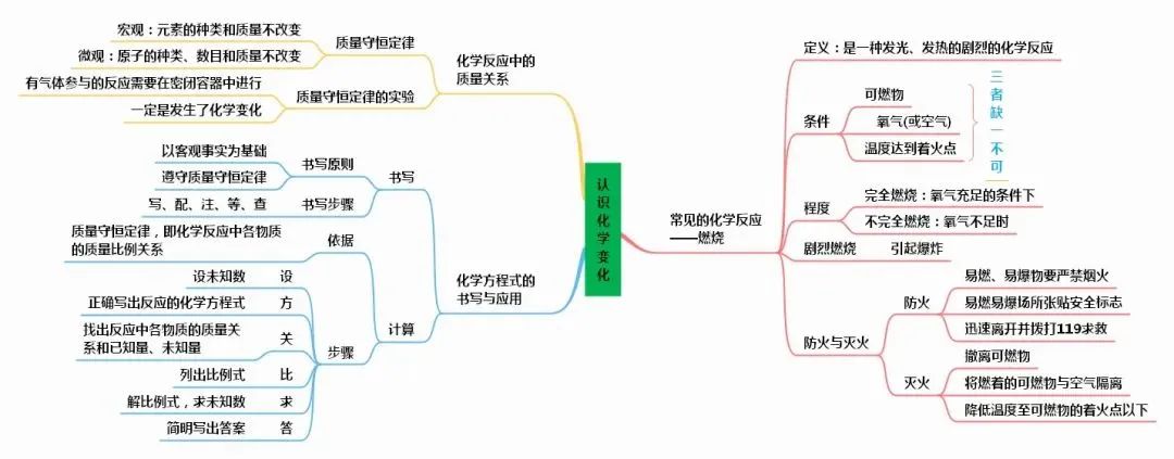 中考化学知识点总结大全 第34张