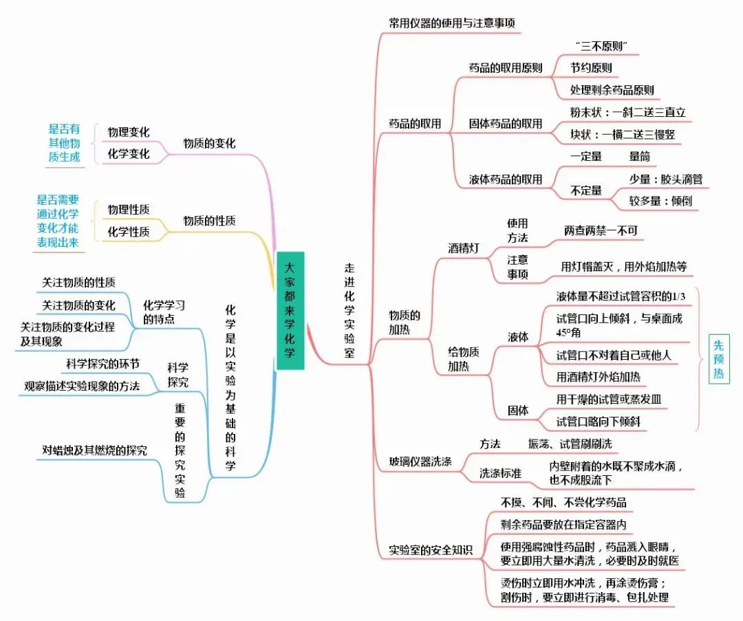 中考化学知识点总结大全 第26张