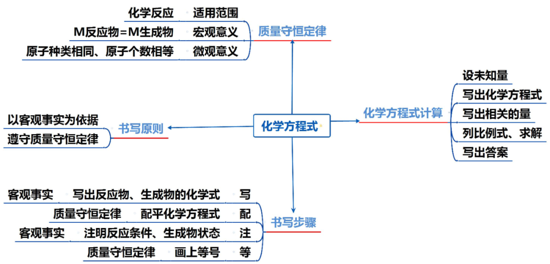 中考化学知识点总结大全 第7张