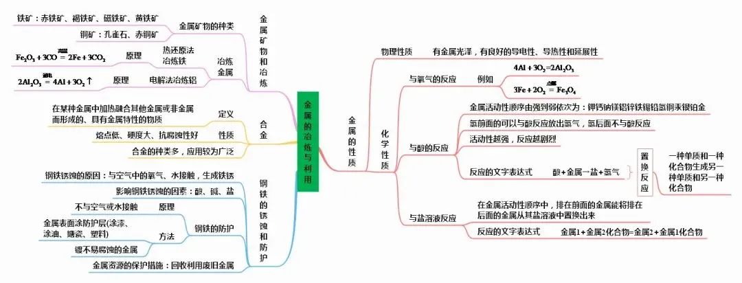 中考化学知识点总结大全 第35张