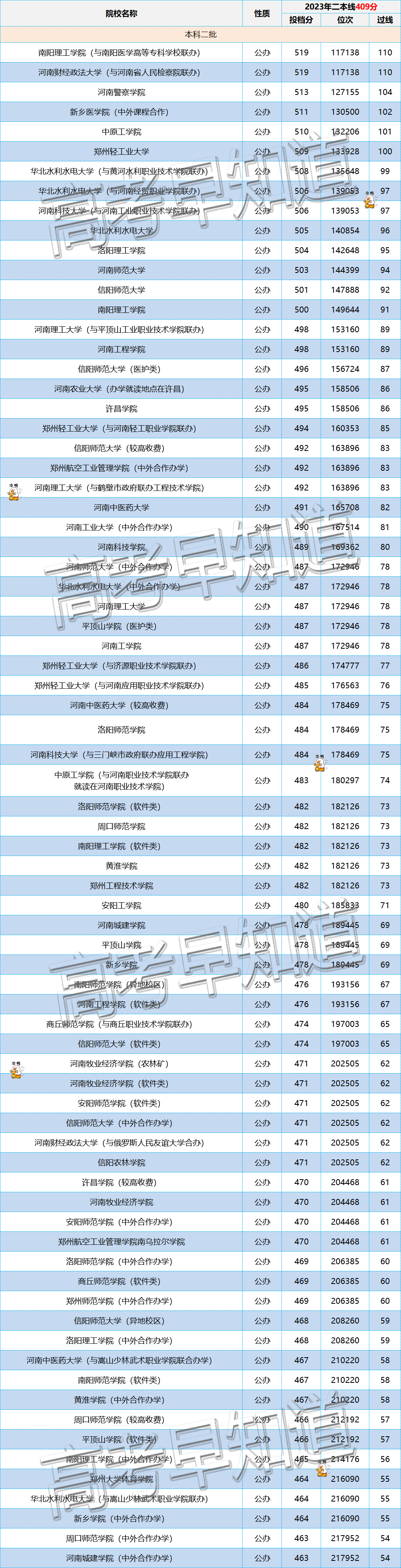 2024年想留在省内读大学,高考要考多少分? 第9张