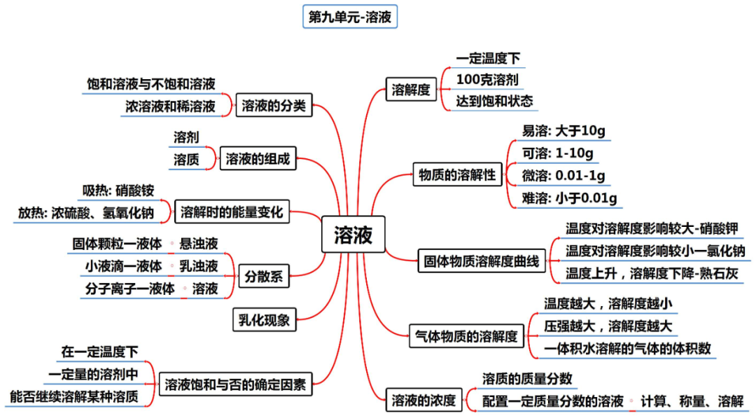 中考化学知识点总结大全 第11张