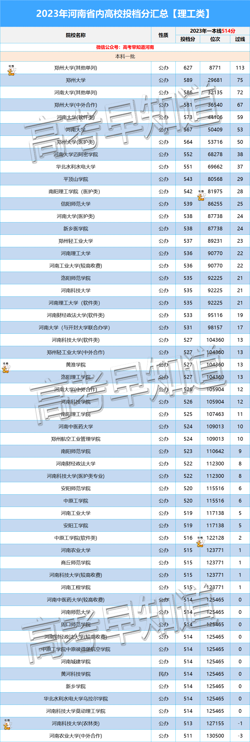 2024年想留在省内读大学,高考要考多少分? 第8张