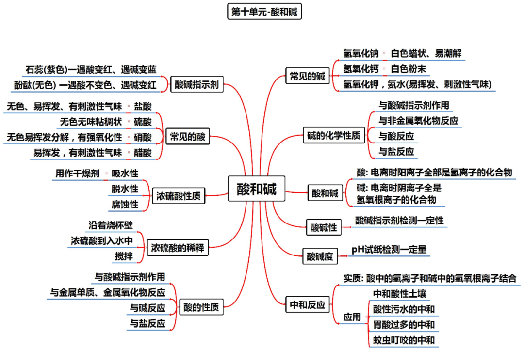 中考化学知识点总结大全 第12张