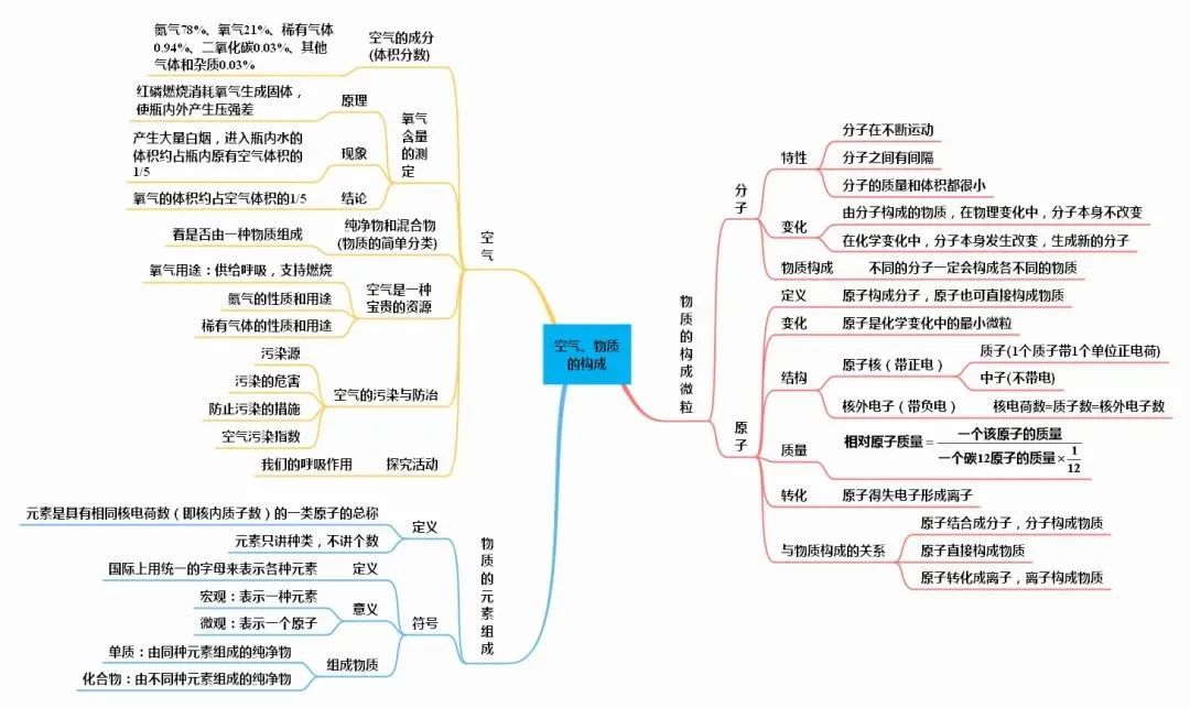 中考化学知识点总结大全 第27张