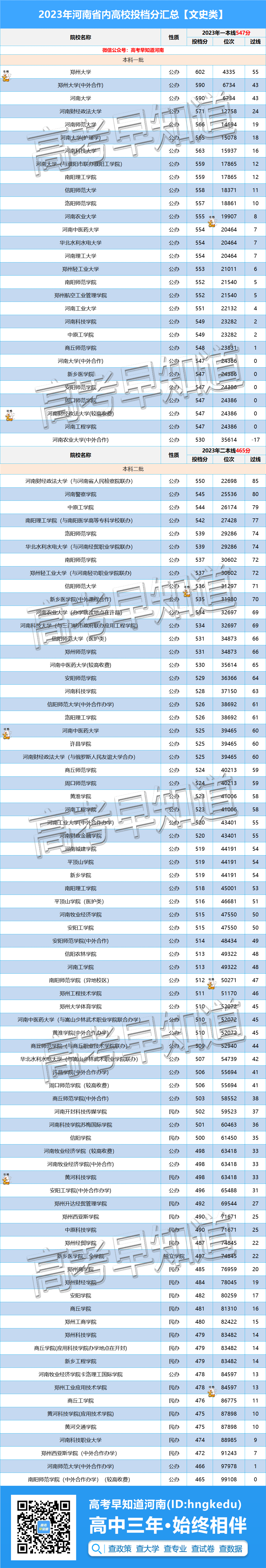 2024年想留在省内读大学,高考要考多少分? 第5张