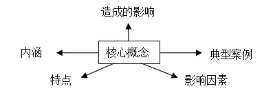 高考备考:高中地理规范答题建议 第1张