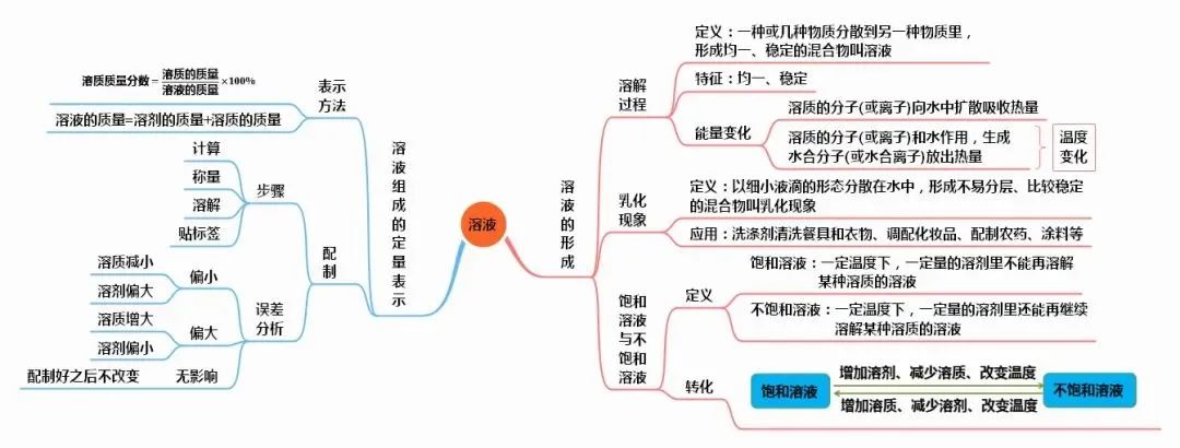 中考化学知识点总结大全 第17张