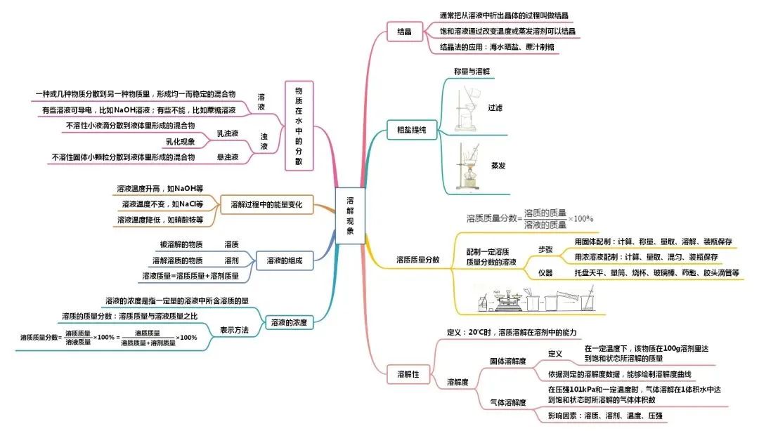 中考化学知识点总结大全 第36张