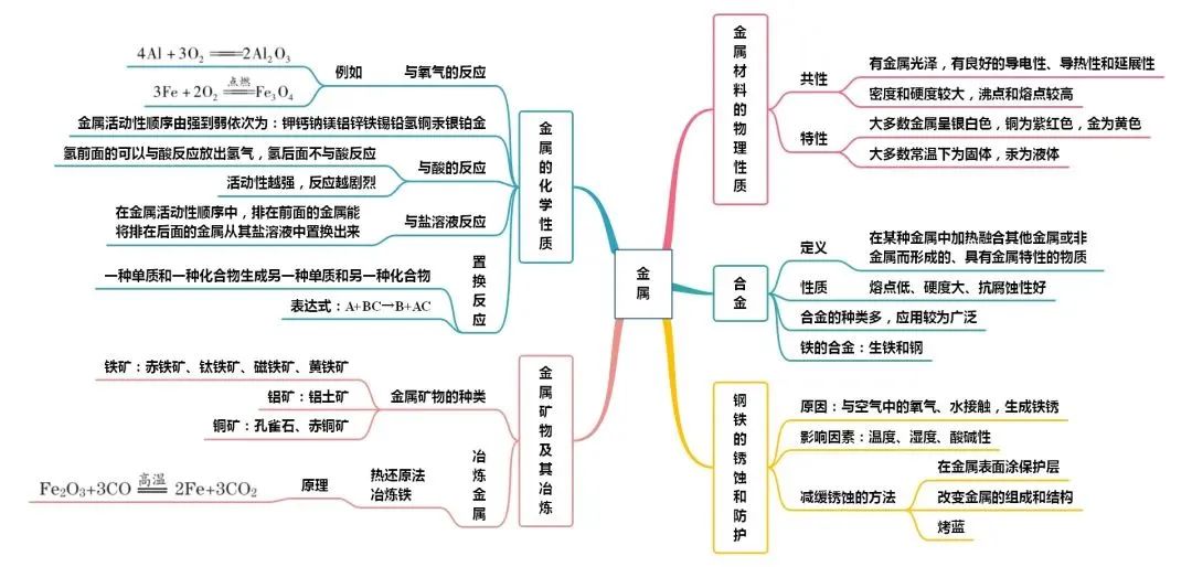 中考化学知识点总结大全 第23张