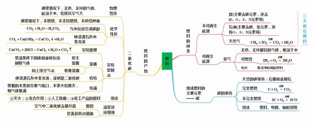 中考化学知识点总结大全 第30张