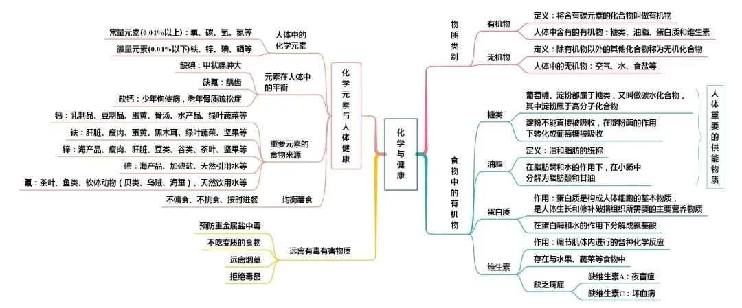 中考化学知识点总结大全 第24张