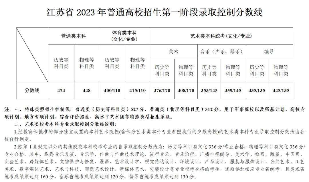 2024届江苏高考必备参考【2021-2023近三年江苏高考大数据汇总】 第4张