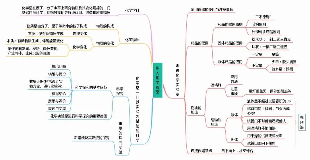 中考化学知识点总结大全 第15张