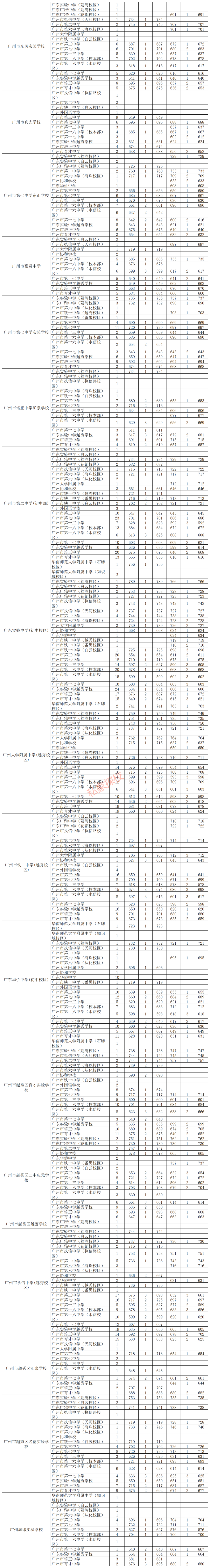 中考关注 | 填报名额分配志愿必看!越秀区名额分配志愿填报重要参考数据来了! 第2张