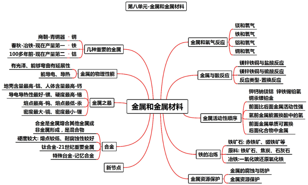 中考化学知识点总结大全 第10张