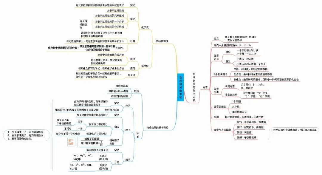 中考化学知识点总结大全 第33张