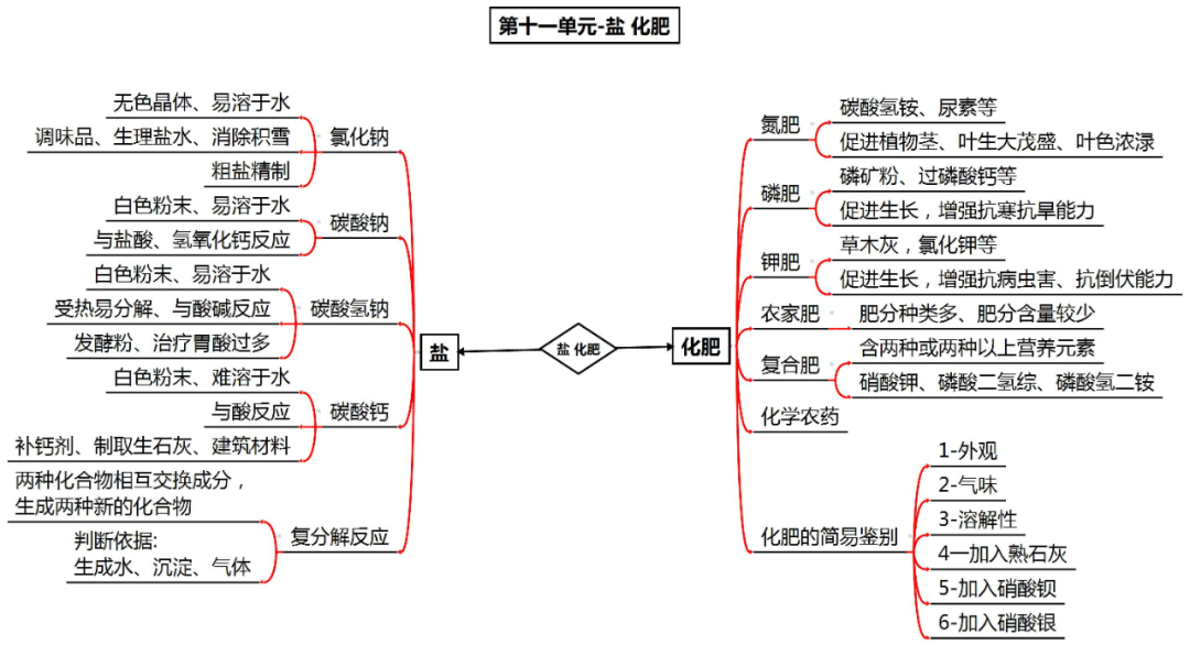 中考化学知识点总结大全 第13张