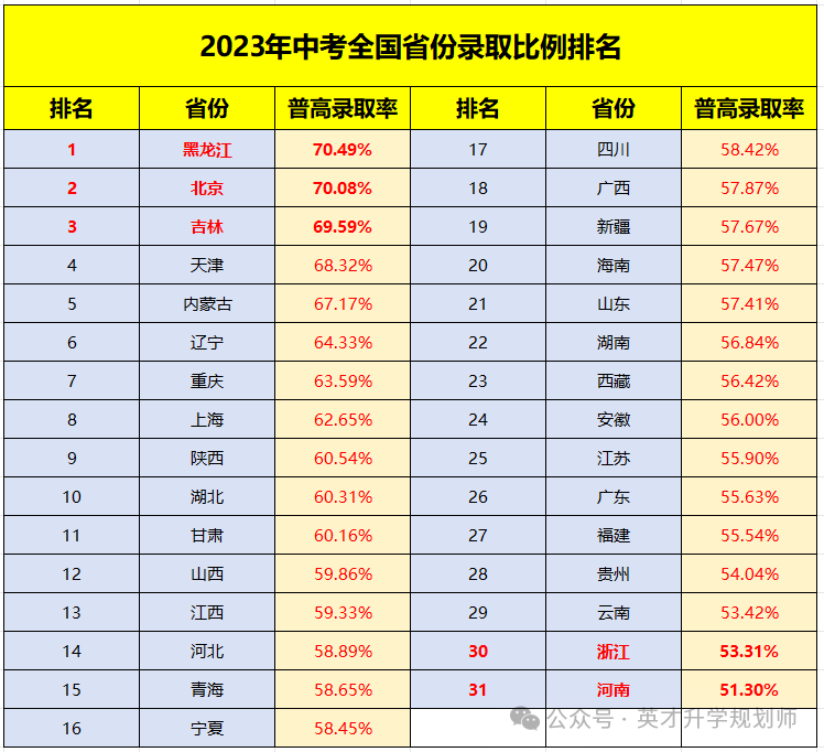 中考都是五五分流吗?到底哪里的中考最容易呢?(考高中最简单) 第3张