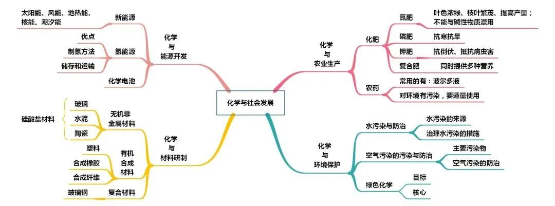 中考化学知识点总结大全 第25张