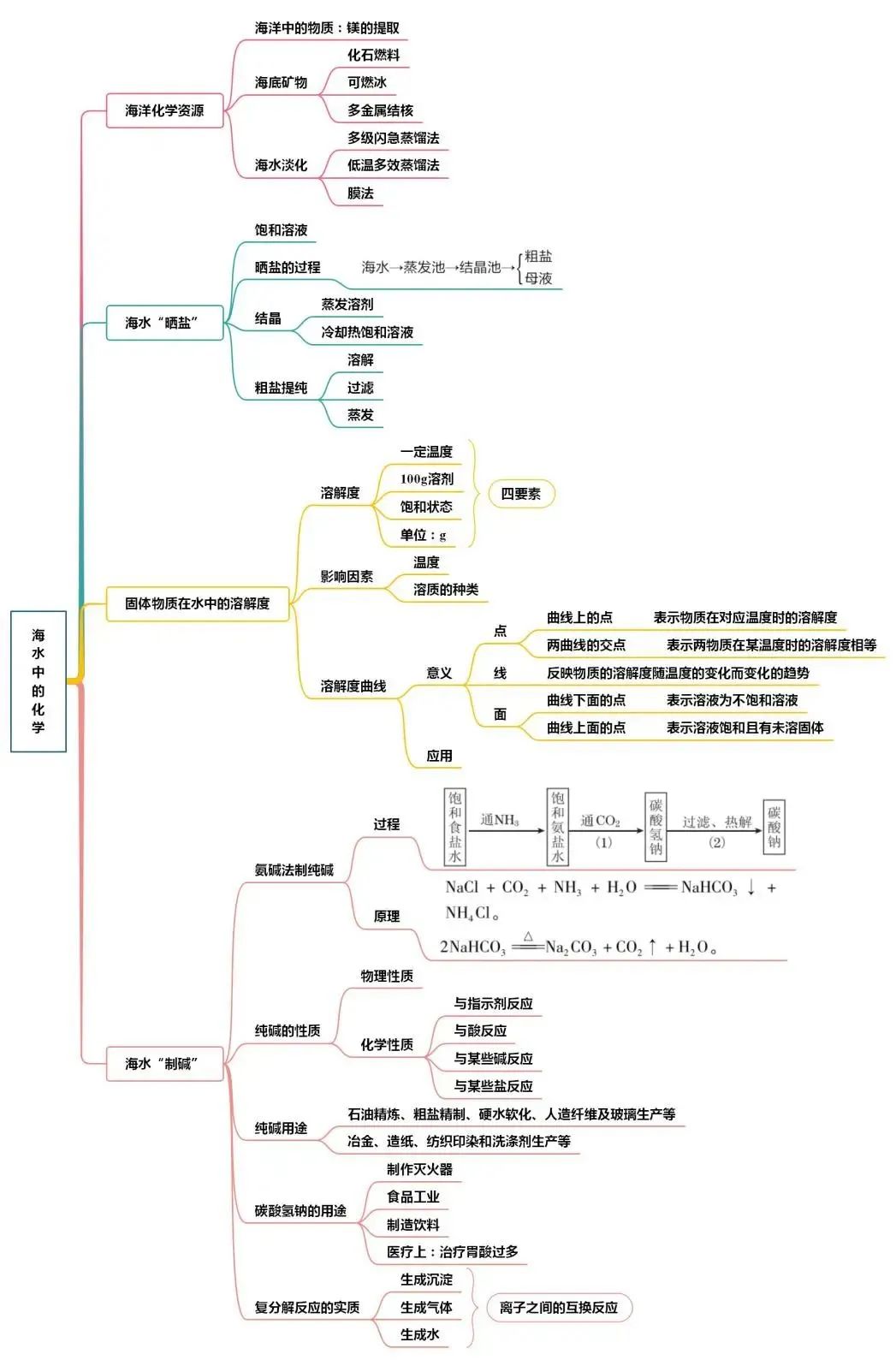 中考化学知识点总结大全 第22张