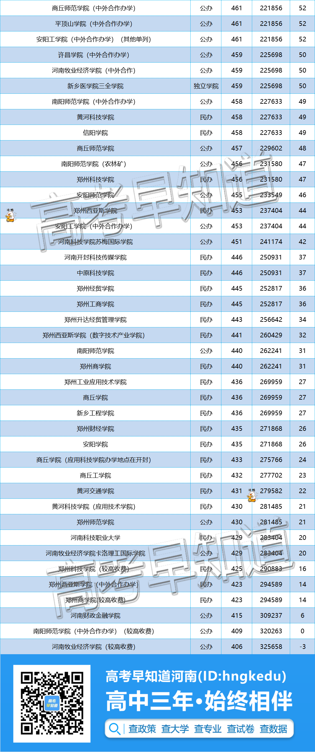 2024年想留在省内读大学,高考要考多少分? 第10张