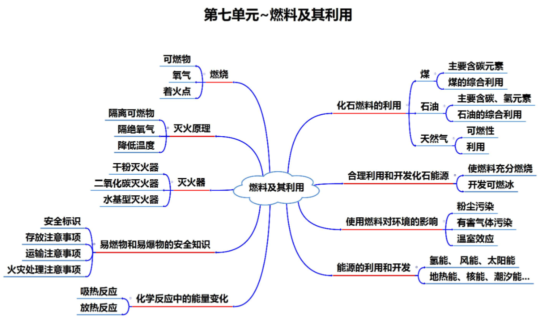 中考化学知识点总结大全 第9张