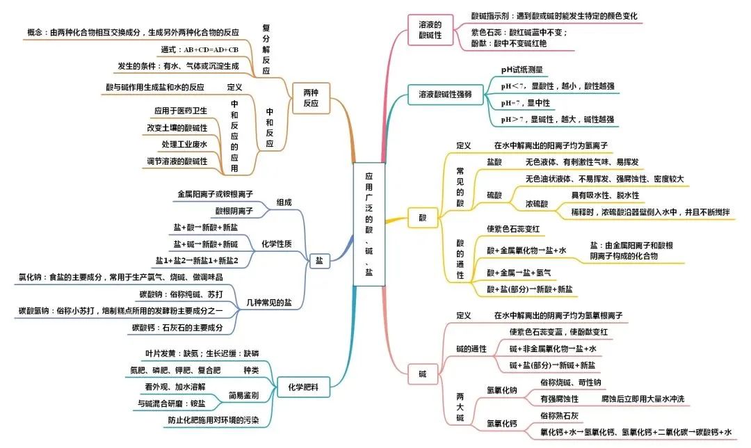 中考化学知识点总结大全 第37张