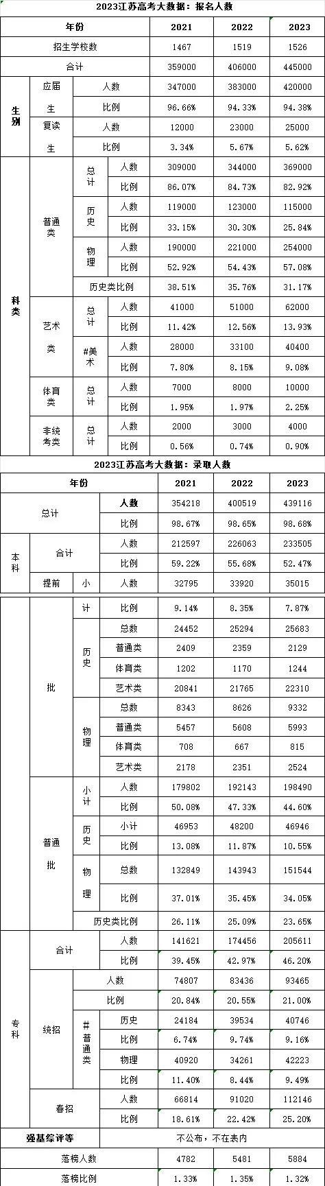 2024届江苏高考必备参考【2021-2023近三年江苏高考大数据汇总】 第5张