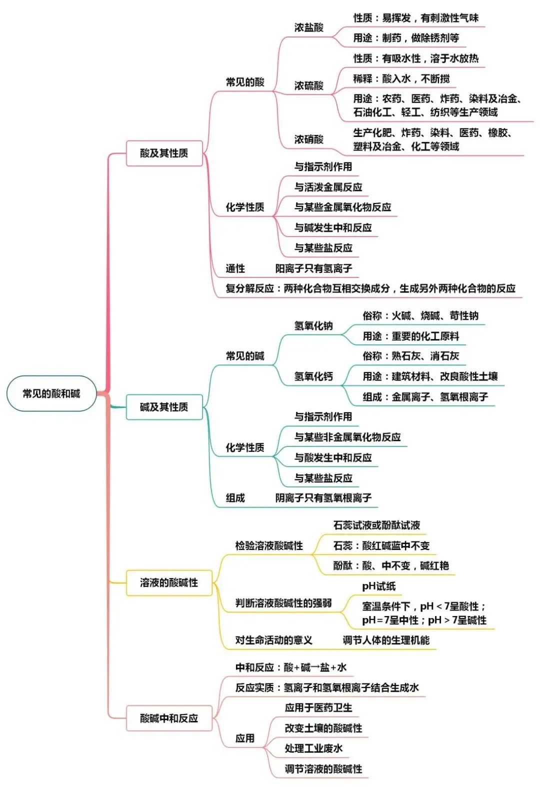 中考化学知识点总结大全 第21张