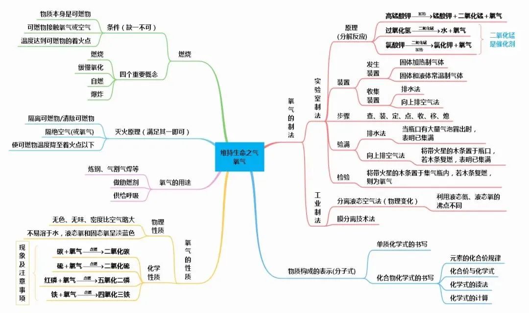 中考化学知识点总结大全 第28张