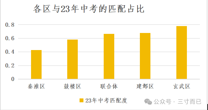 从中考的角度看一模试卷,五个区谁最贴合中考? 第2张