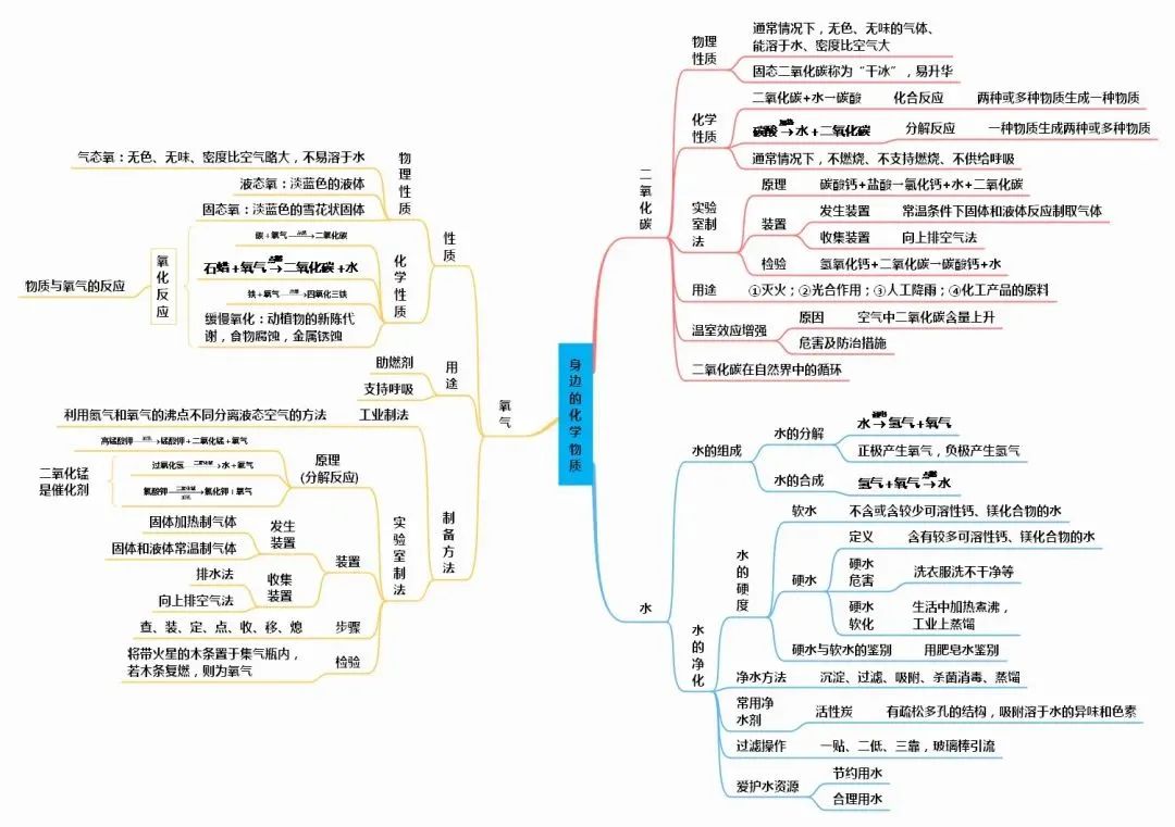 中考化学知识点总结大全 第32张