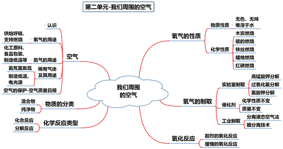 中考化学知识点总结大全 第4张