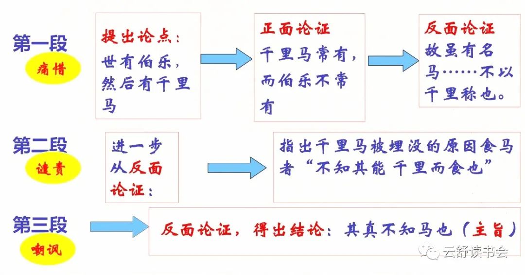 部编语文八年级下|中考必考古诗文《马说》重点解析及写作鉴赏 第4张