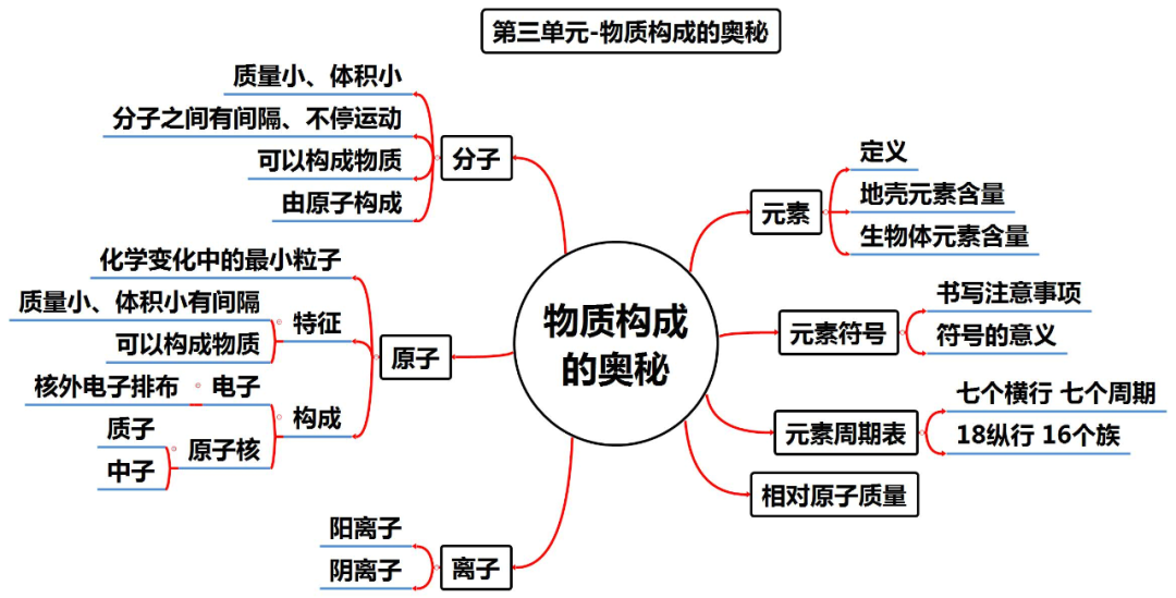 中考化学知识点总结大全 第5张