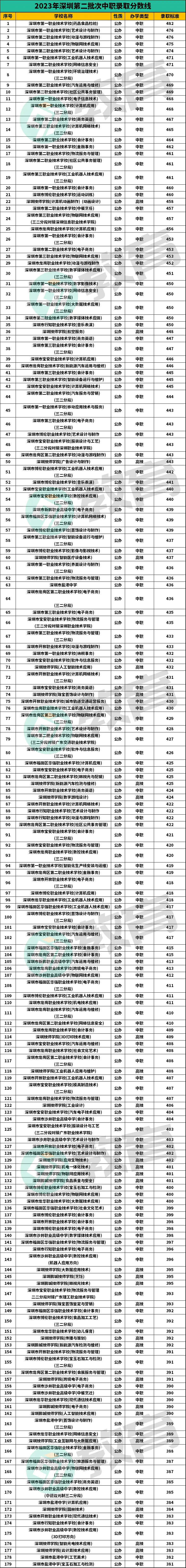 中考满分610!2025考多少分能上公办高中、公办中职?附:深圳公民办学校排名 第6张