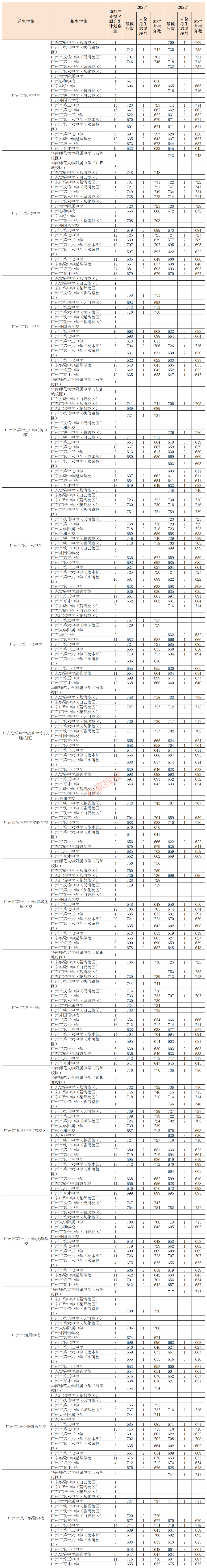 中考关注 | 填报名额分配志愿必看!越秀区名额分配志愿填报重要参考数据来了! 第1张