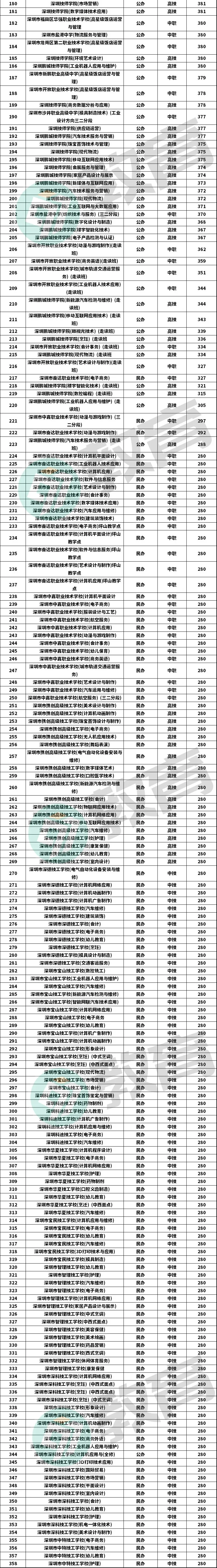 中考满分610!2025考多少分能上公办高中、公办中职?附:深圳公民办学校排名 第7张